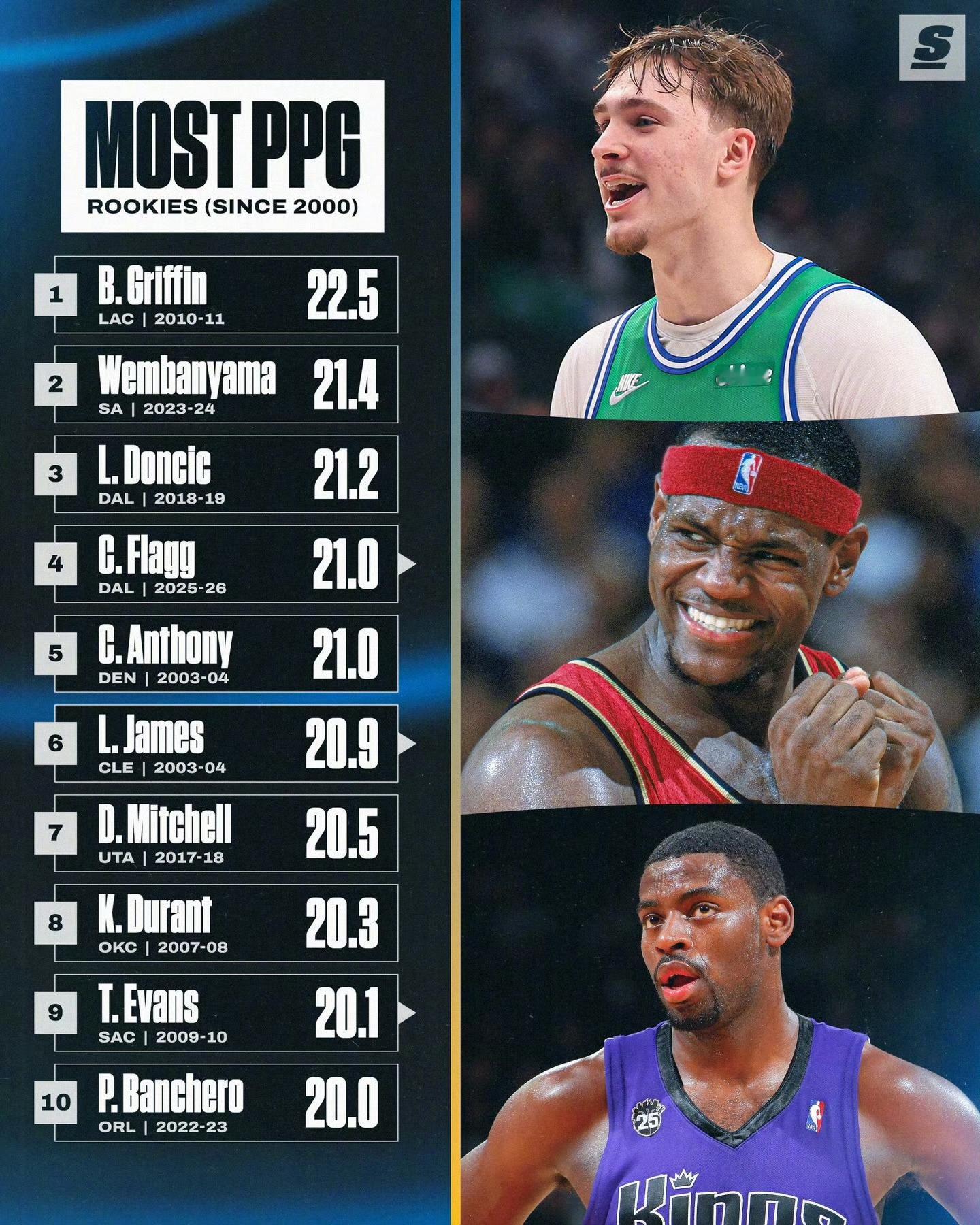 2000年至今的新秀球员赛季场均得分排行榜詹姆斯以20.9分位于第六米切尔以20