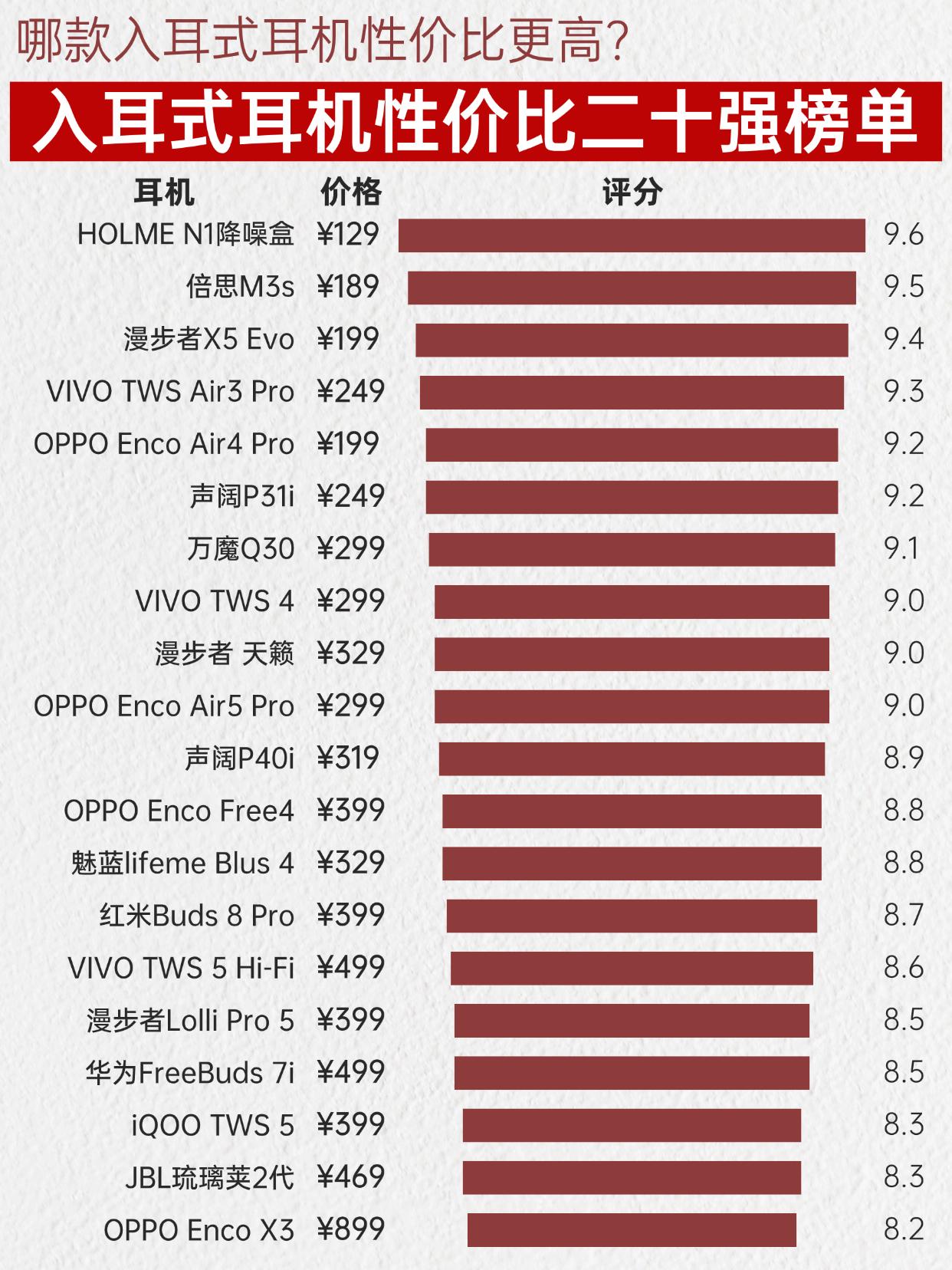 入耳式耳机性价比二十强榜单
自费实测几十款入耳，整理出性价比二十强榜单，一起来看