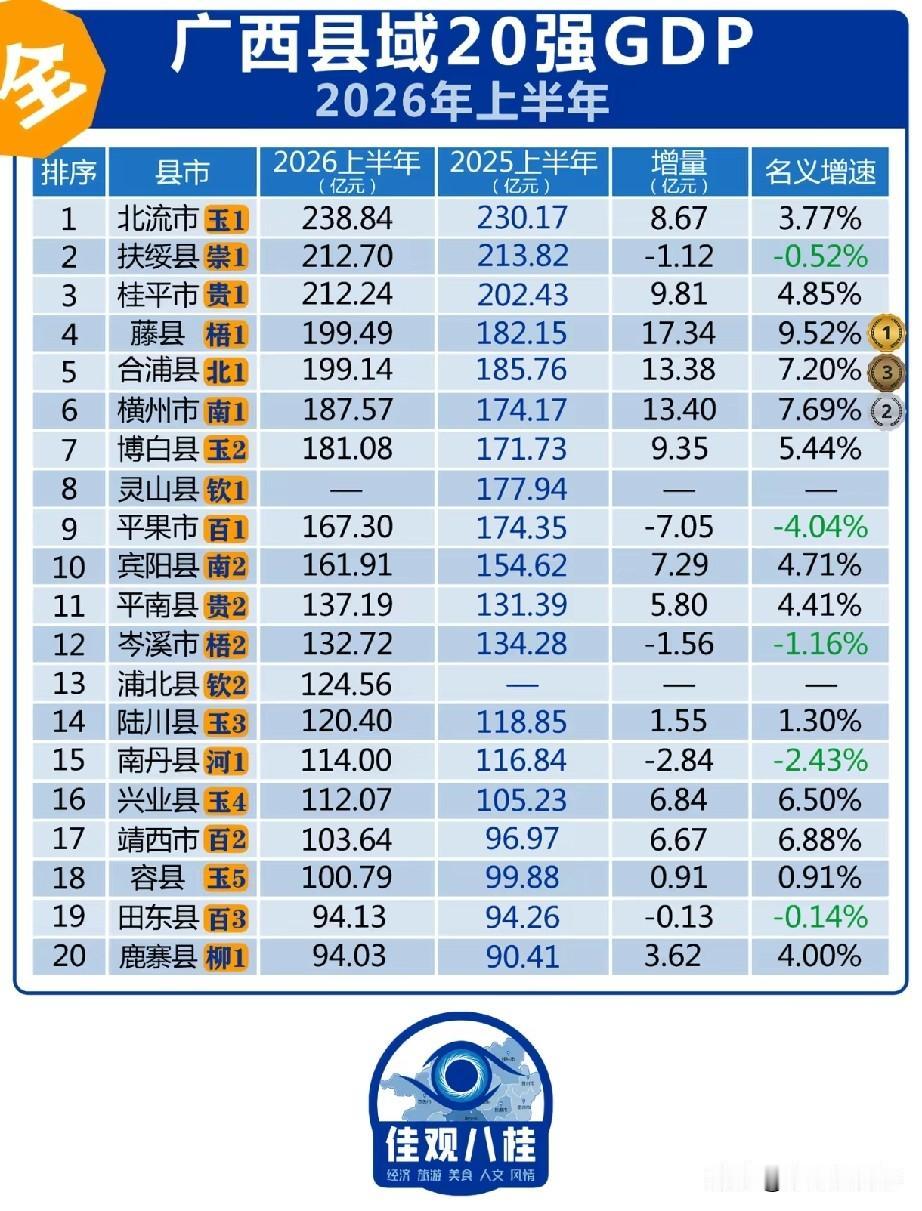 广西2026上半年县域GDP二十强榜单出炉！北流市以238.84亿元位居榜首，扶