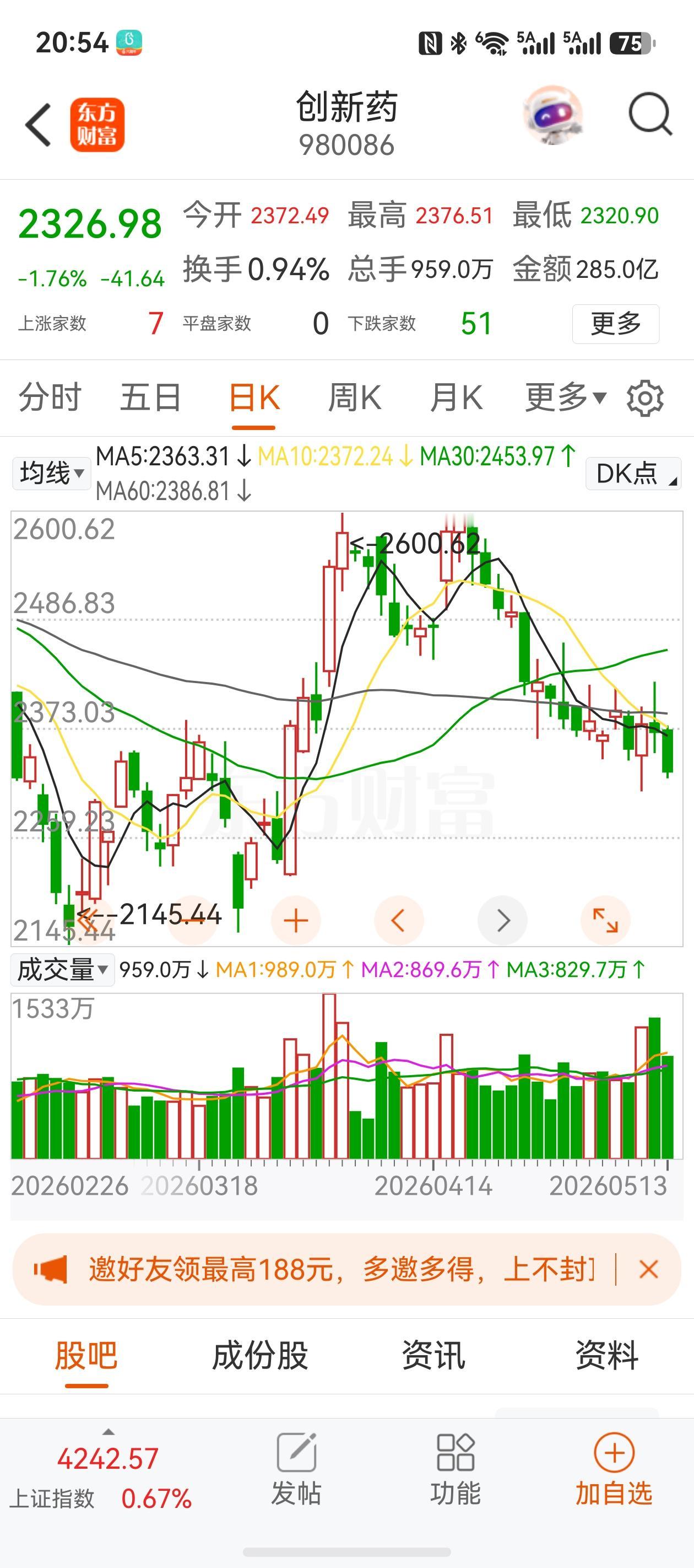 创新药板块：阴跌磨底终有时，大行情正在蓄力来袭！
近期创新药板块走势持续弱势，连