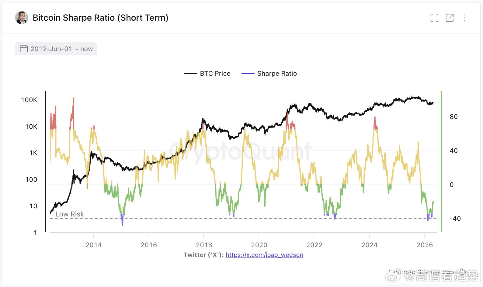 比特币夏普指数（短期持有者）进入Low Risk，这一指标预示比特币进入底部区域