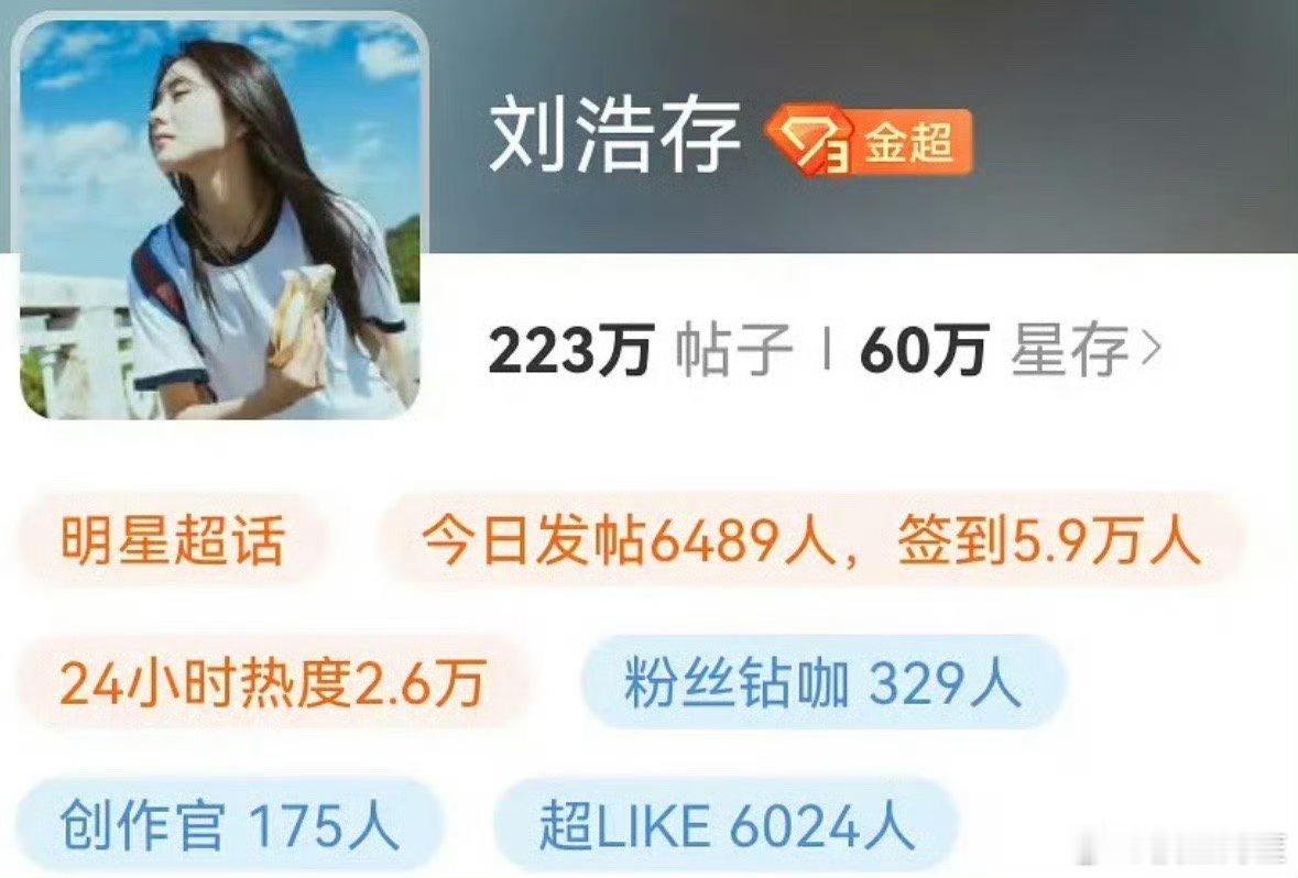刘浩存成为00🌸里第一个超like破6000的，真的挺不容易的。 ​​​