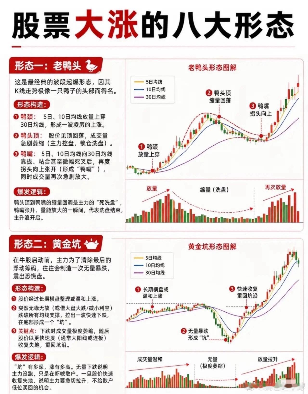 干货分享--个股大涨的八大形态重点：提高审美1.老鸭头2.黄金坑3.空中加油4.