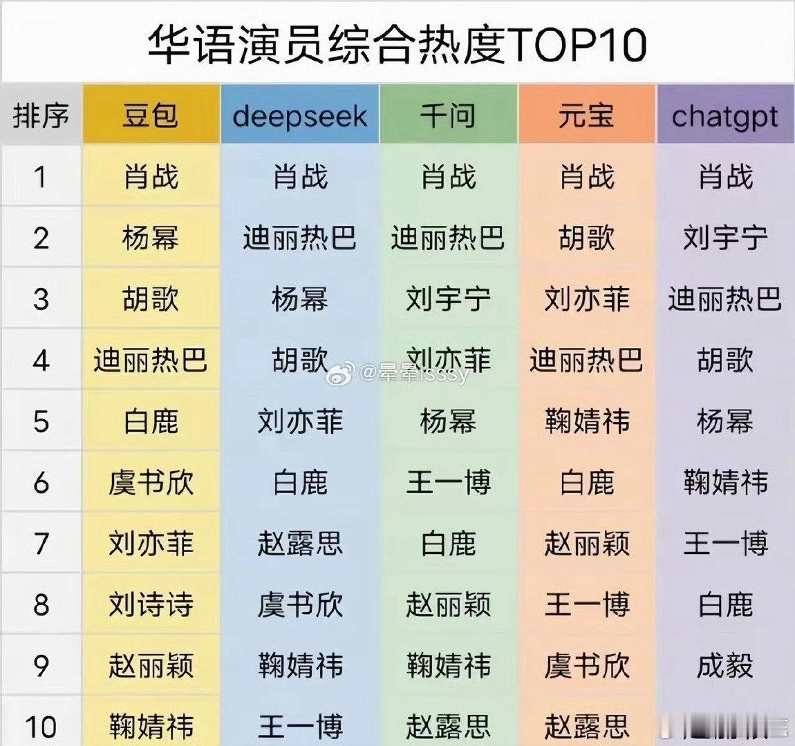 AI排的华语演员综合热度排名榜AI排的华语演员综合热度TOP10 AI排的华语演
