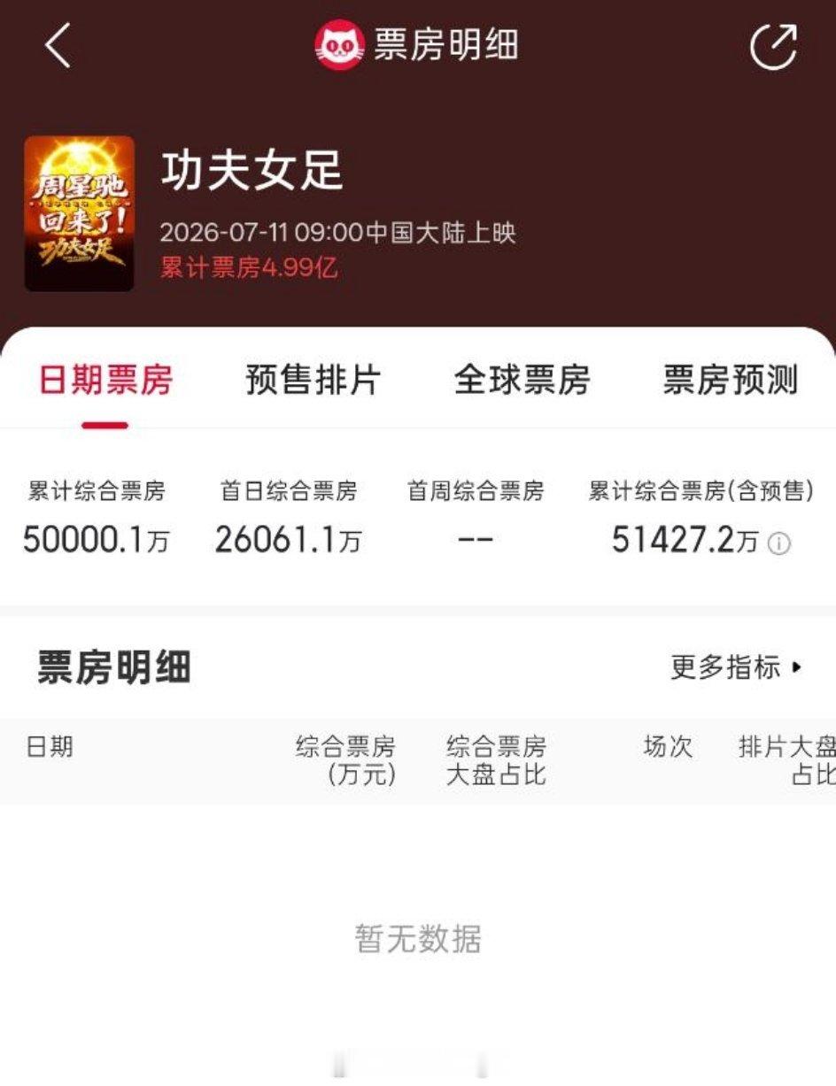 功夫女足破五亿了大盘还在上升恭喜周星驰导演和三位主演张小斐迪丽热巴张艺兴真的王炸