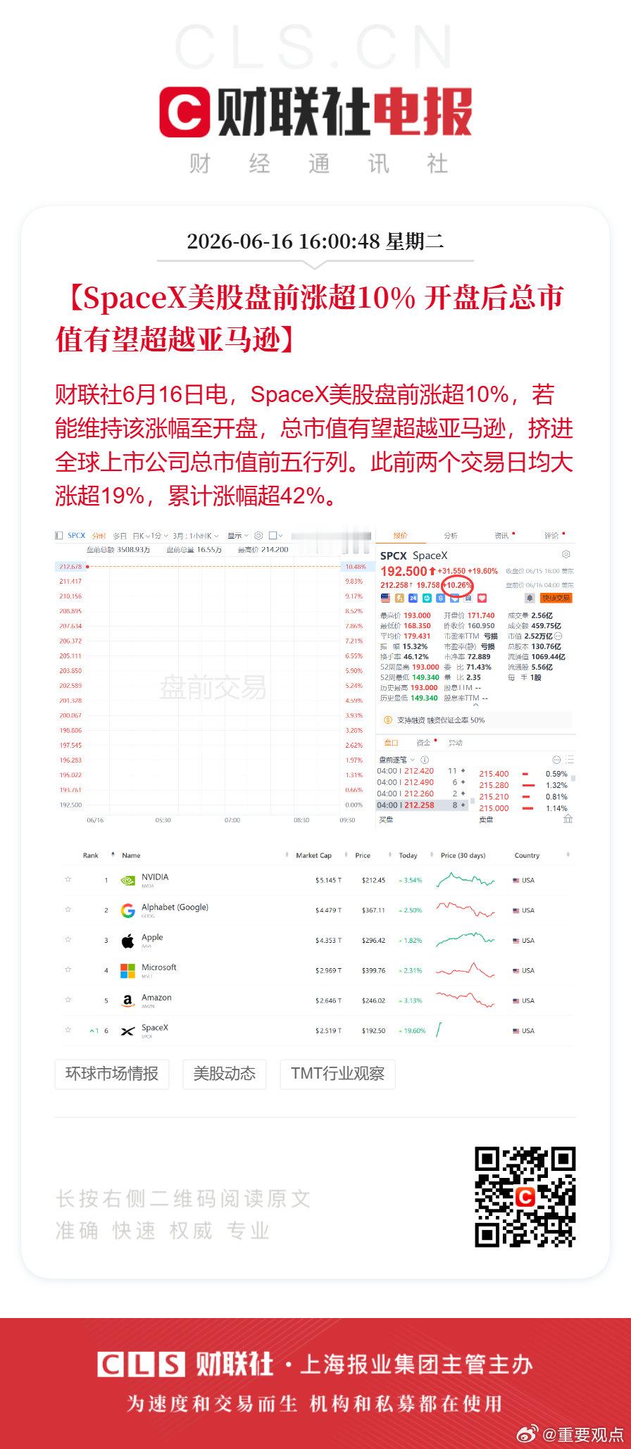 SpaceX开盘后总市值有望超亚马逊【SpaceX美股盘前涨超10% 开盘后总市
