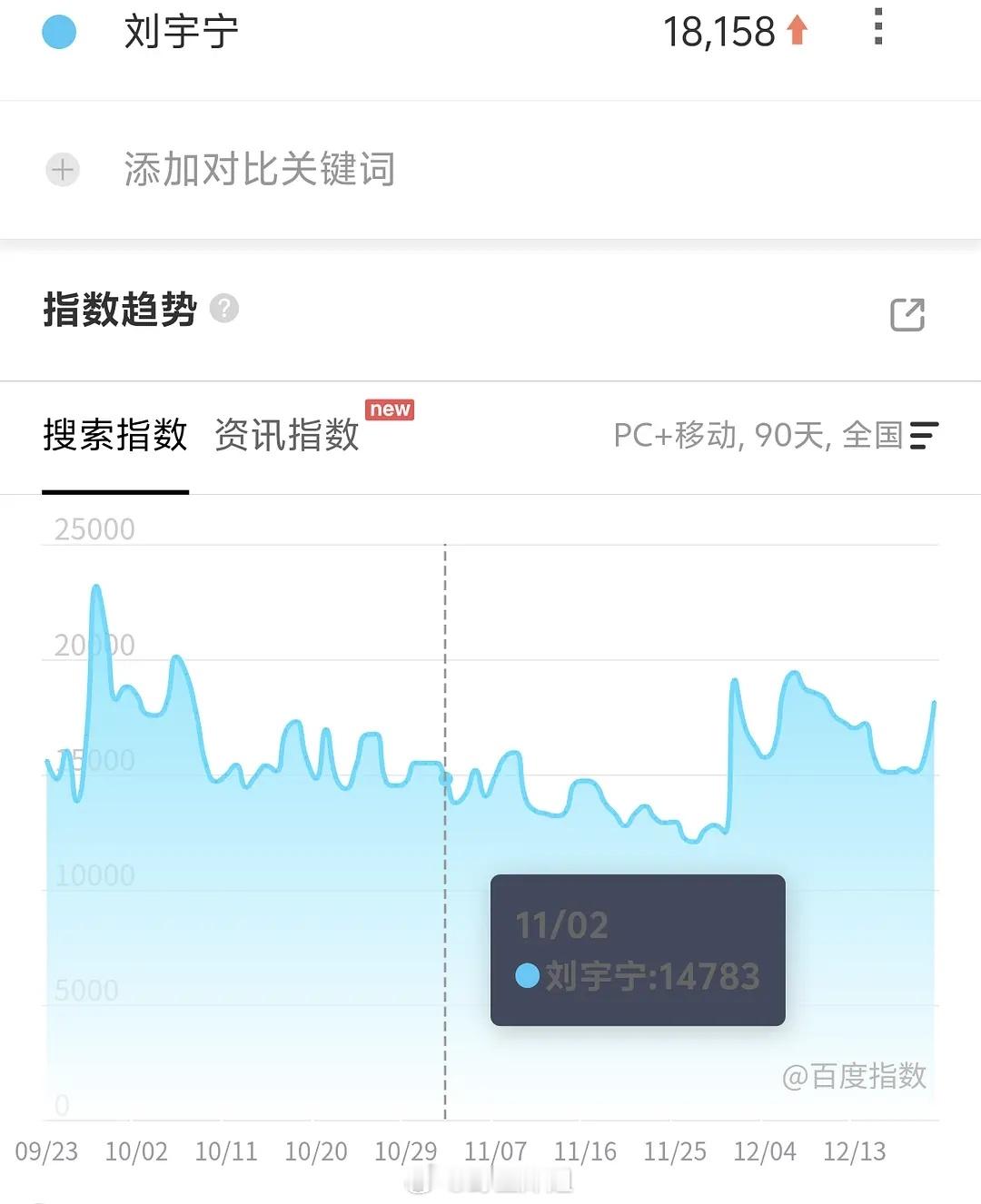 这个刘宇宁一天天都在干嘛啊，怎么百指每天都那么高？ 