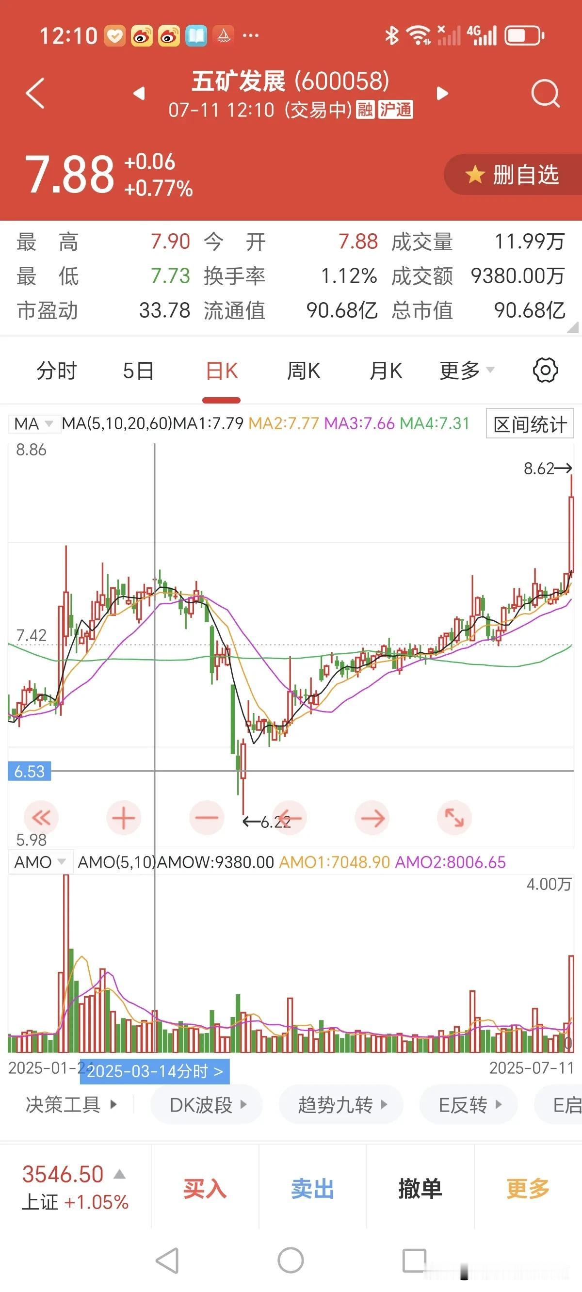 今天拍断大腿，只因五矿发展！
五矿的庄家真狠啊，我3月14号7.86元买入后，很
