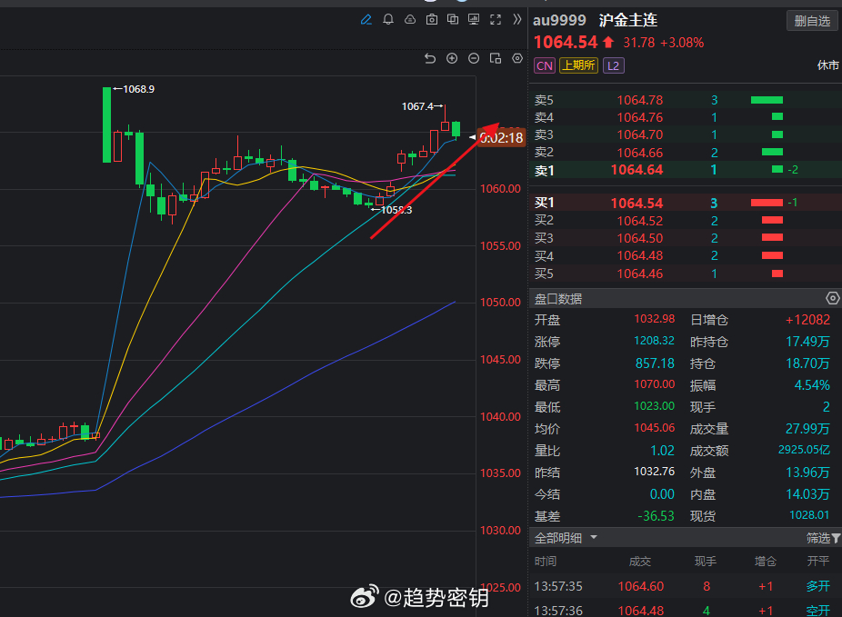 是不是，快速就7个点左右的空间到手了！黄金或面临长期盘整黄金金价