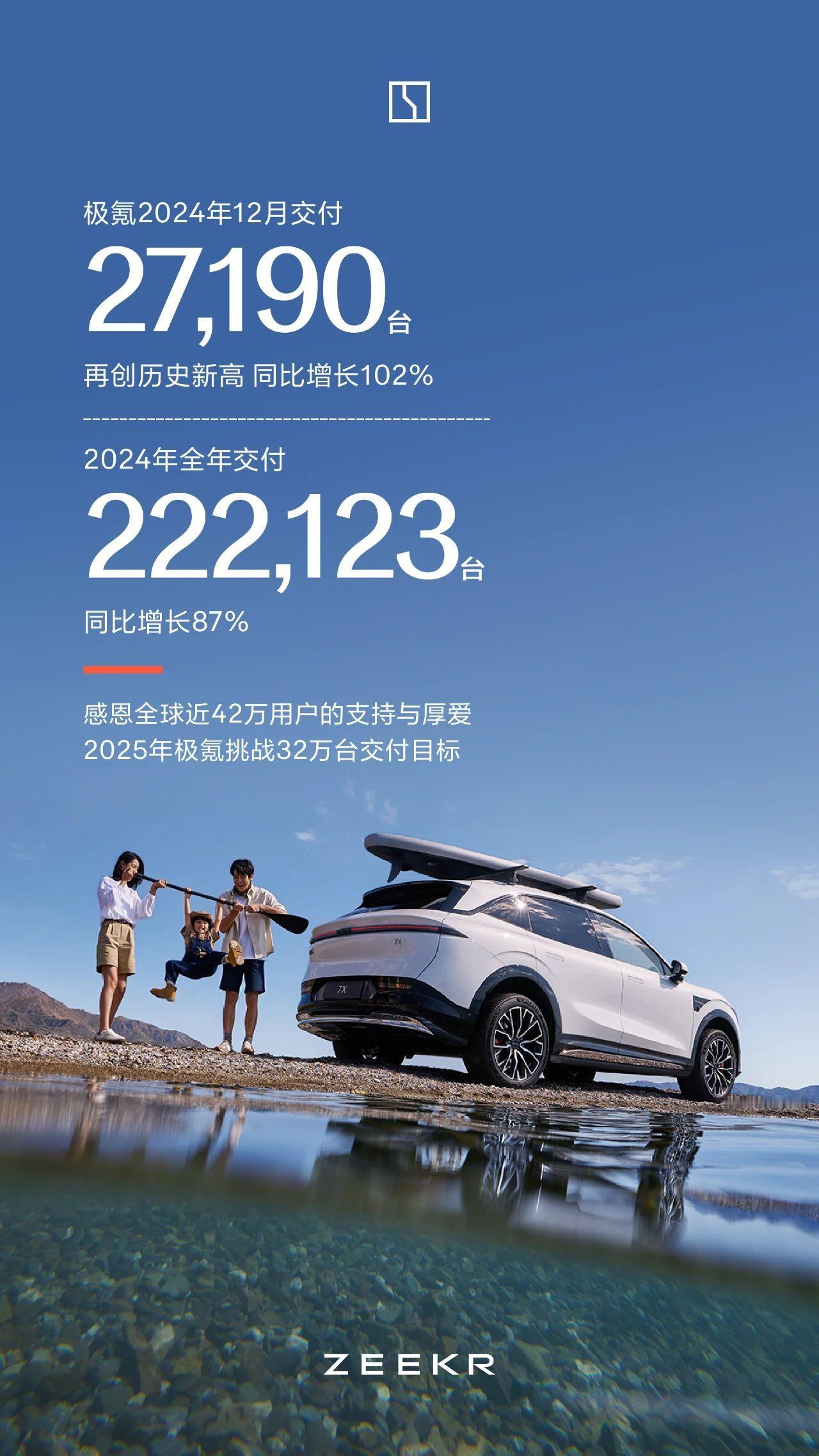 极氪2024全年交付222,123台  汽场全开  1. 营收增长：极氪2024