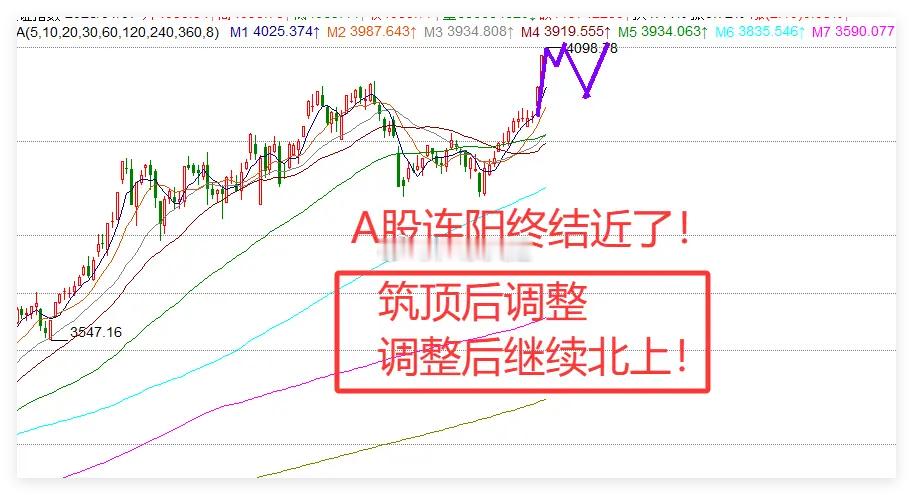 今天A股连阳很惊险了，还能继续连阳吗？今天全球股市基本都是下跌，A股最终还能红，