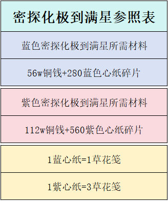 密探化级到满星参照表密探五星后可以分解，分解后可在招募商店中兑换密探突破材料。#