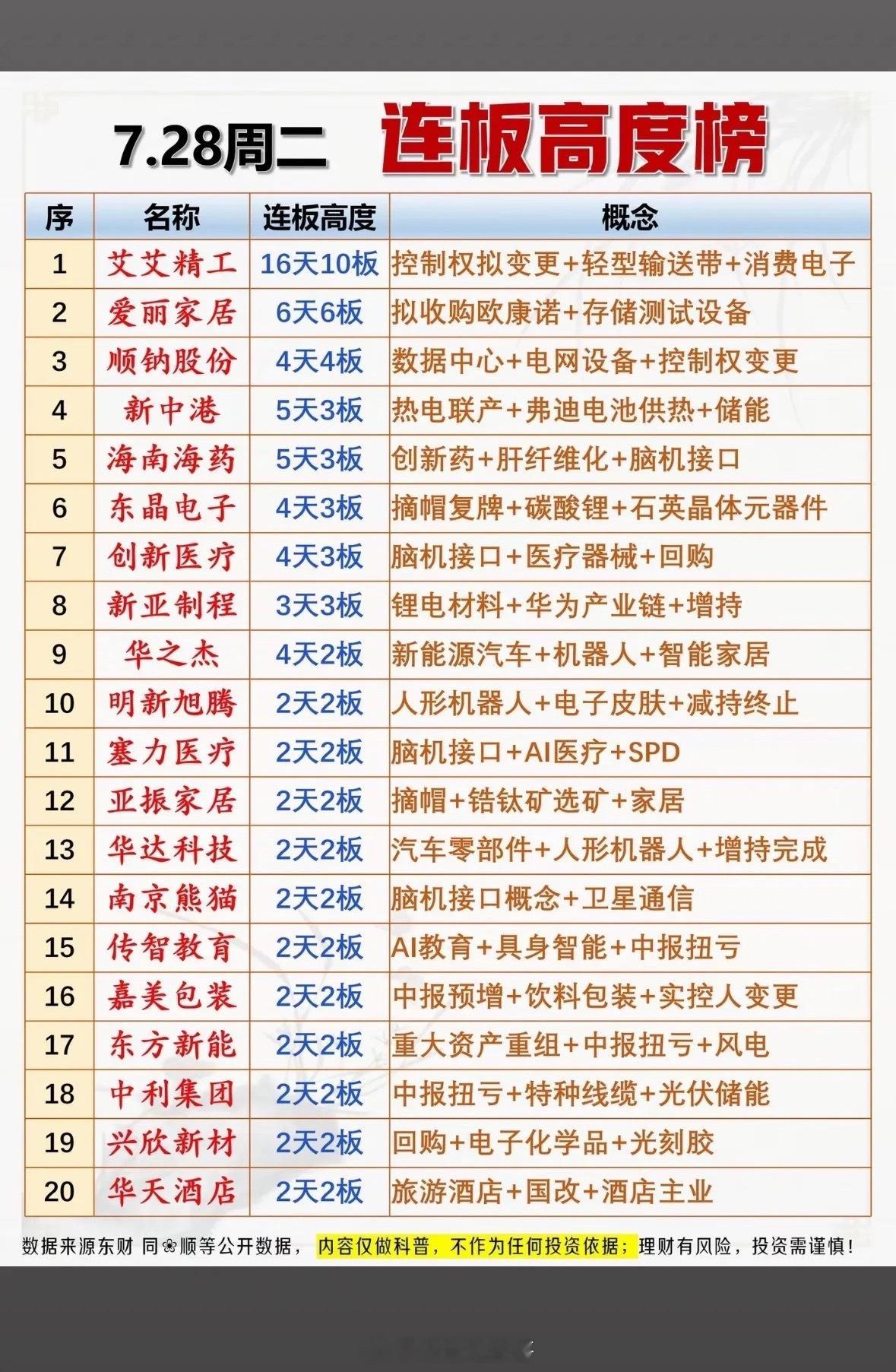 📈7.28连板高度榜揭晓！谁将领跑市场？7.28连板高度榜出来啦，这可太让人兴