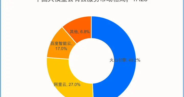 IDC：2025年上半年大模型公有云市场，火山引擎占比49.2%排名第一
