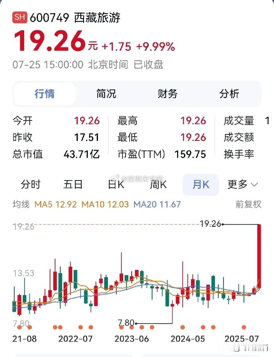 西藏旅游迎来五连板西藏旅游是旅游行业的民营控股上市公司，目前每股19.26元，总