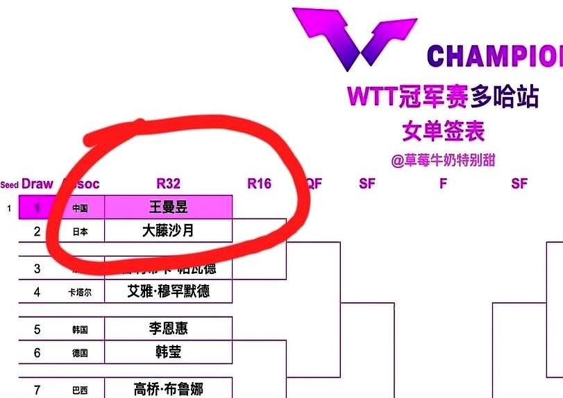 开年第一战就这么刺激？

王曼昱这签抽的，真有点意思。孙颖莎、王楚钦因伤退赛，鳗