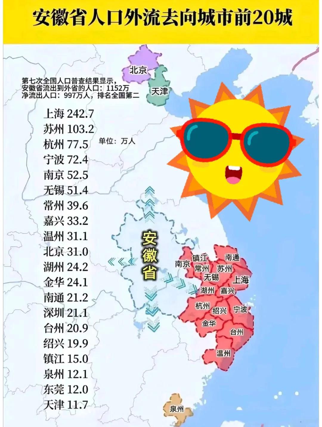 安徽人口流失非常严重
而且，数据有可能只是部分
情况或许比数据更加严重