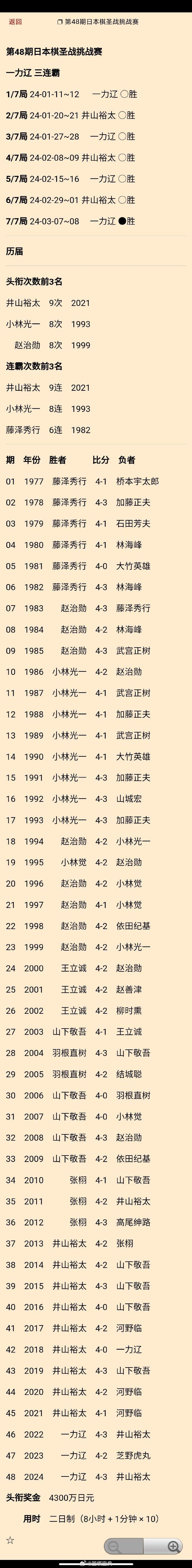 一力辽棋圣三连霸（图1），附历届棋圣名单（图1），现任日本国内冠军更新（图2） 