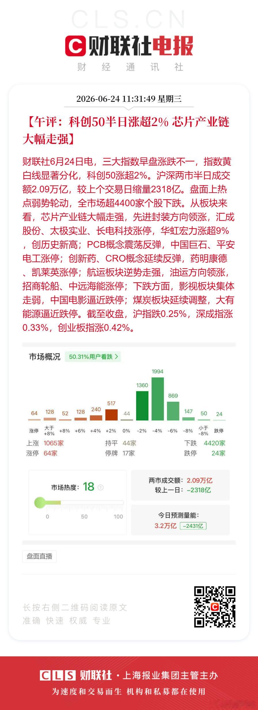 A股半日成交2.09万亿【午评：科创50半日涨超2% 芯片产业链大幅走强】财联社