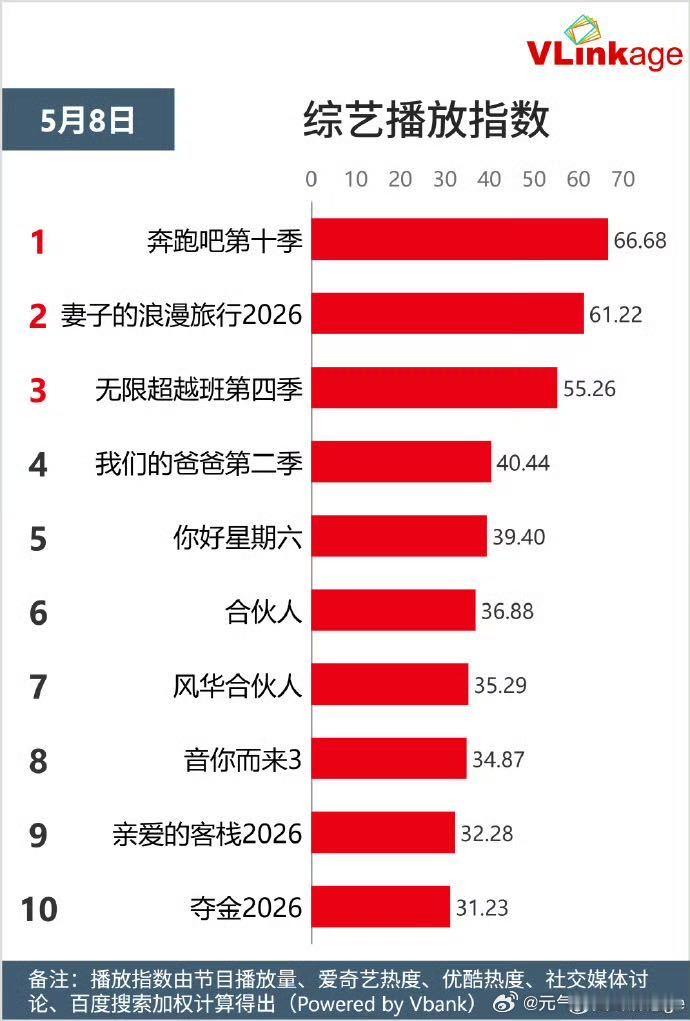 奔跑吧发了好多1奔跑吧各榜单第一跑男新一期收视率创新低 收视率创新低这件事跑男自