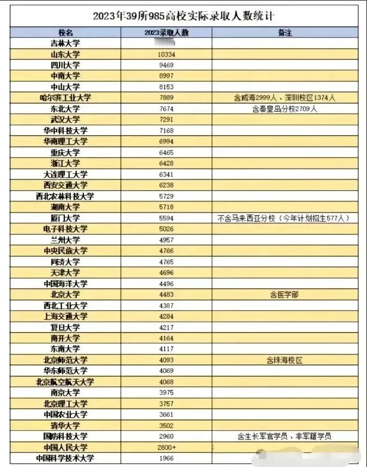 山川吉不愧是巨无霸，每年本科新生数量都快是中科大的5倍了，尤其是吉林大学。许多人