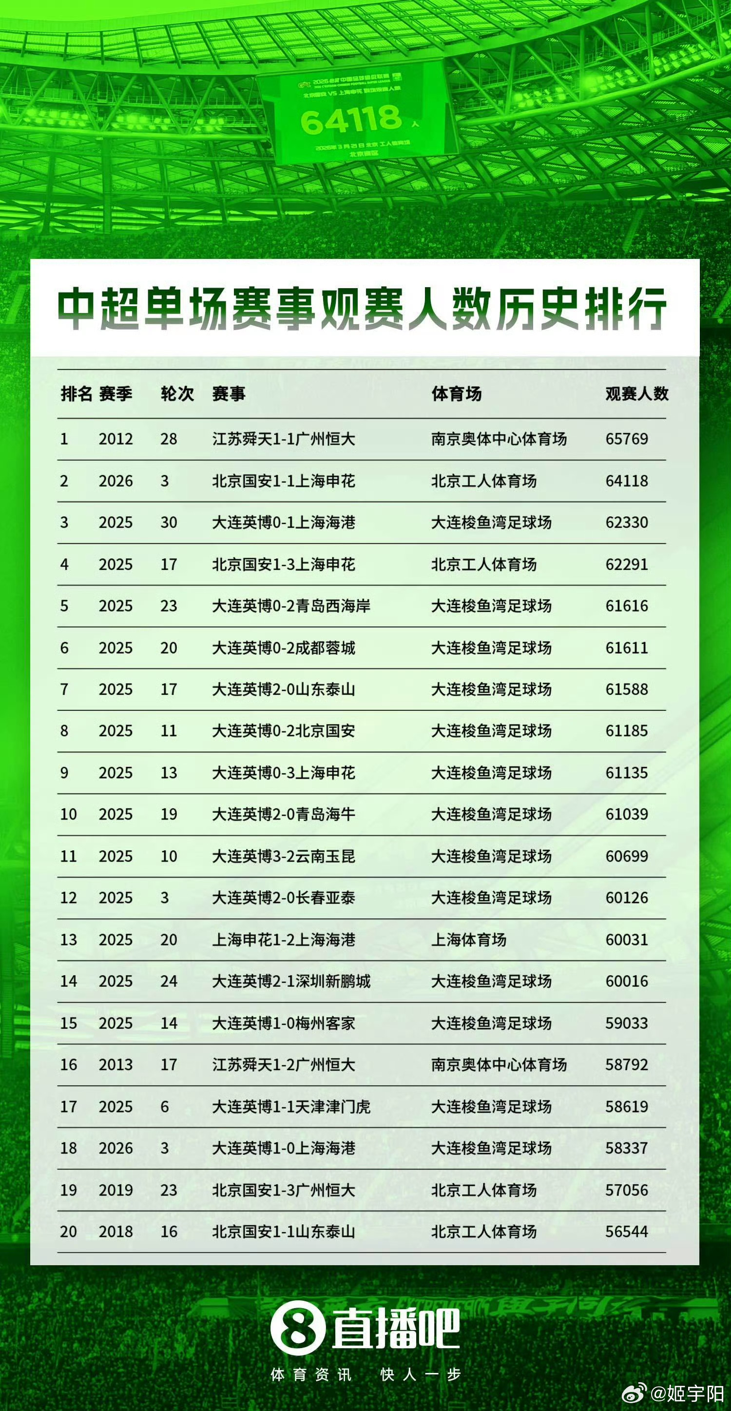 京沪大战打破工体上座纪录比赛前票似乎没有去年京沪大战那么难抢，还以为上座人数不会