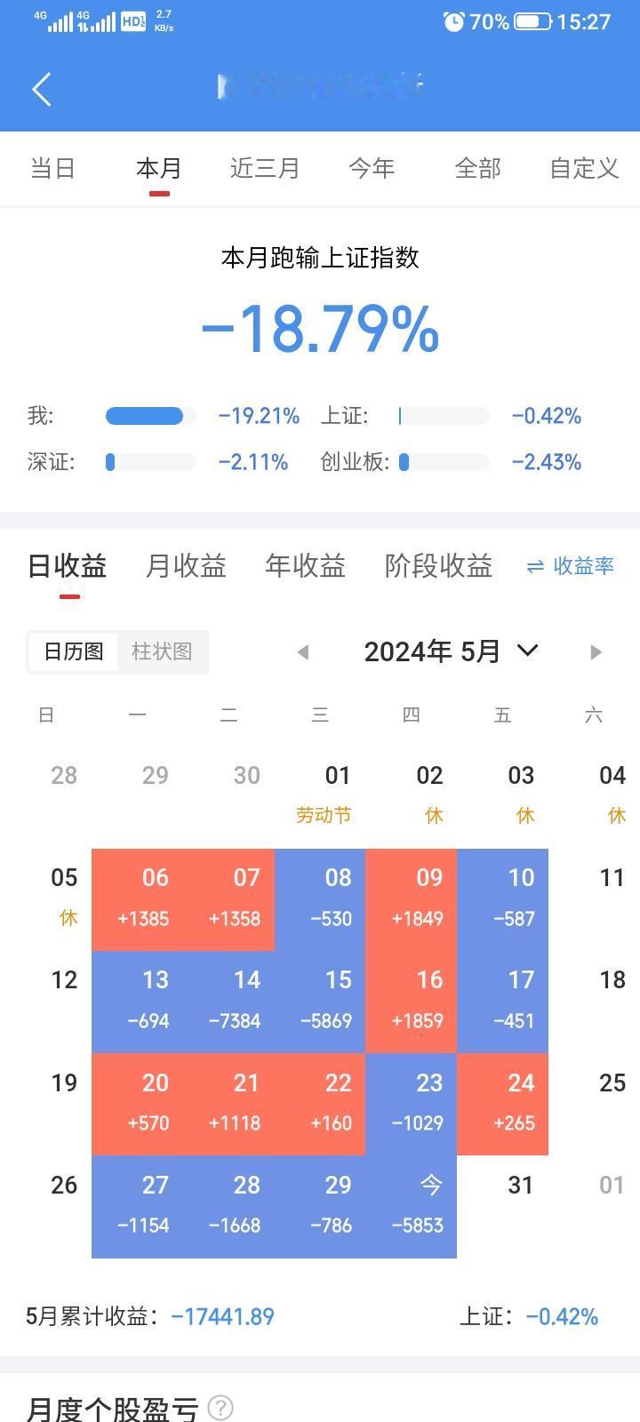 2024.05.30，亏损5853元。
