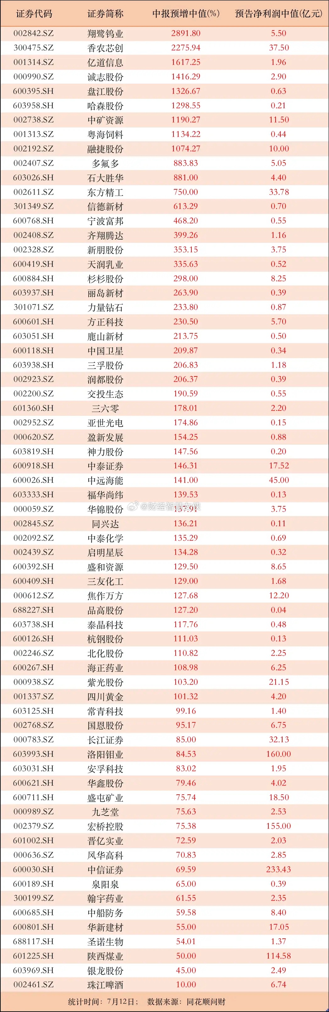 中报盈利预告大盘点！长鑫科技以535亿预告利润登顶，多赛道龙头业绩爆发。截至7月
