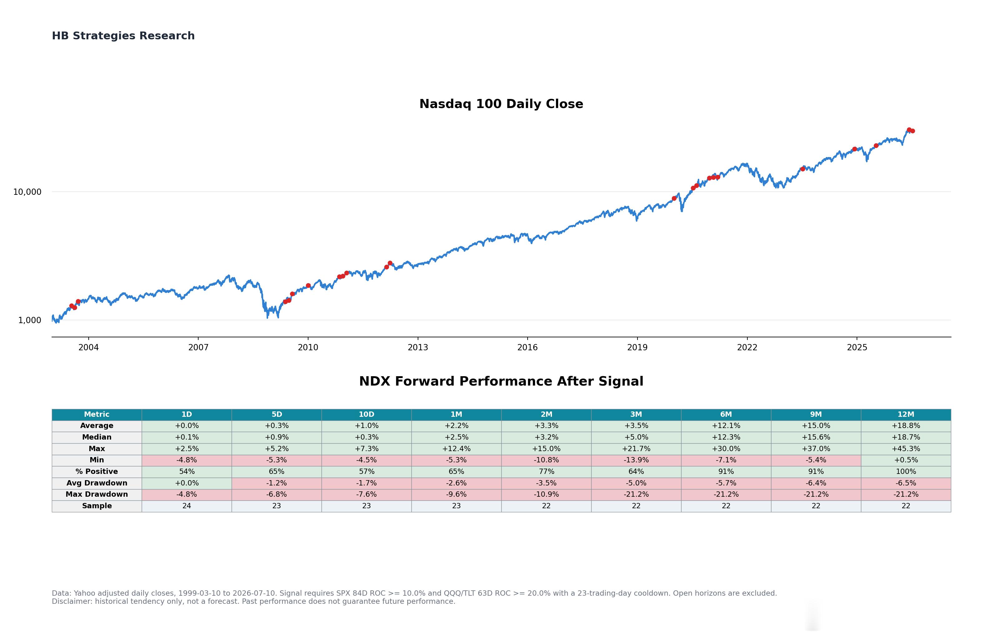 美股 不只是强劲。SPX 在 84 个交易日内上涨超过 10%，而 QQQ 则大