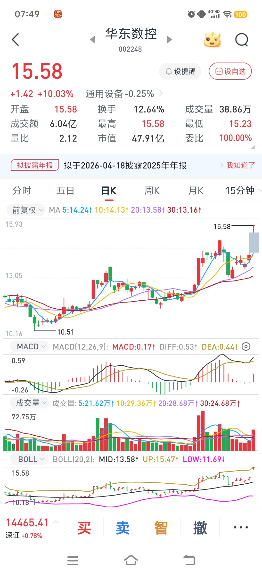 轻指数，重个股
大盘昨天收阳，但是大部分股票还是跌的，赚钱效应不明显。但是方向对