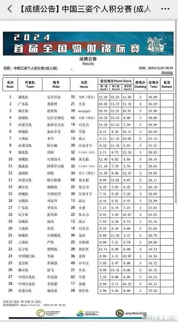 于适骑射比赛输给殷世航 骑射锦标赛结果出来了，殷世航个人积分赛第三，前三十没看到