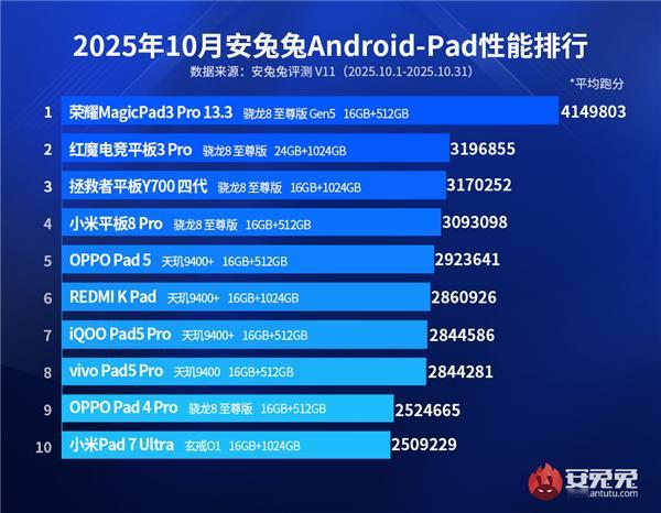 2025年10月安兔兔Android-Pad性能排行榜出来了荣耀MagicPad