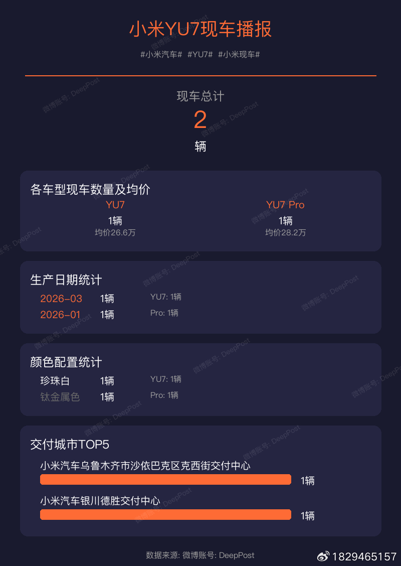 【小米YU7现车播报】当前现车总量: 2辆小米汽车YU7小米现车交付城市统计:1