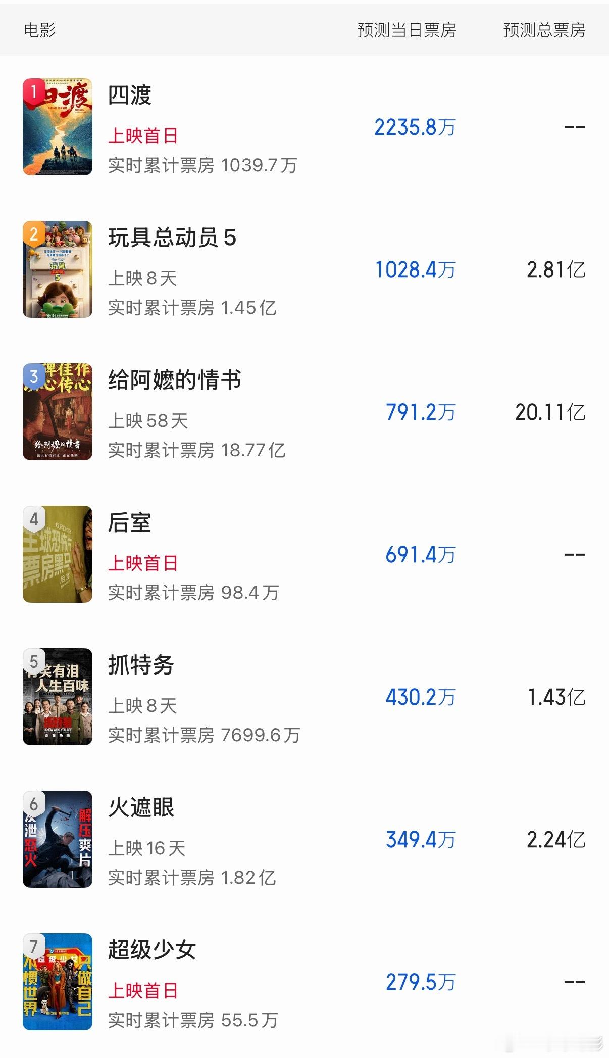 周五预测票房更新：《给阿嬷的情书》终于突破20亿！《超级少女》再降，被《火遮眼》