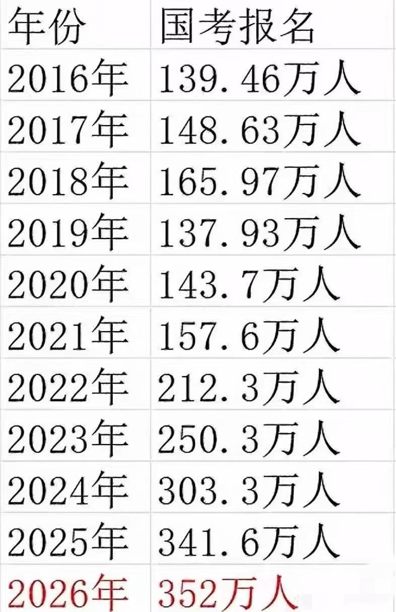 历年国考报名人数。

自从疫情过后，大环境愈发差了，所以众多应届生和工作者选择考