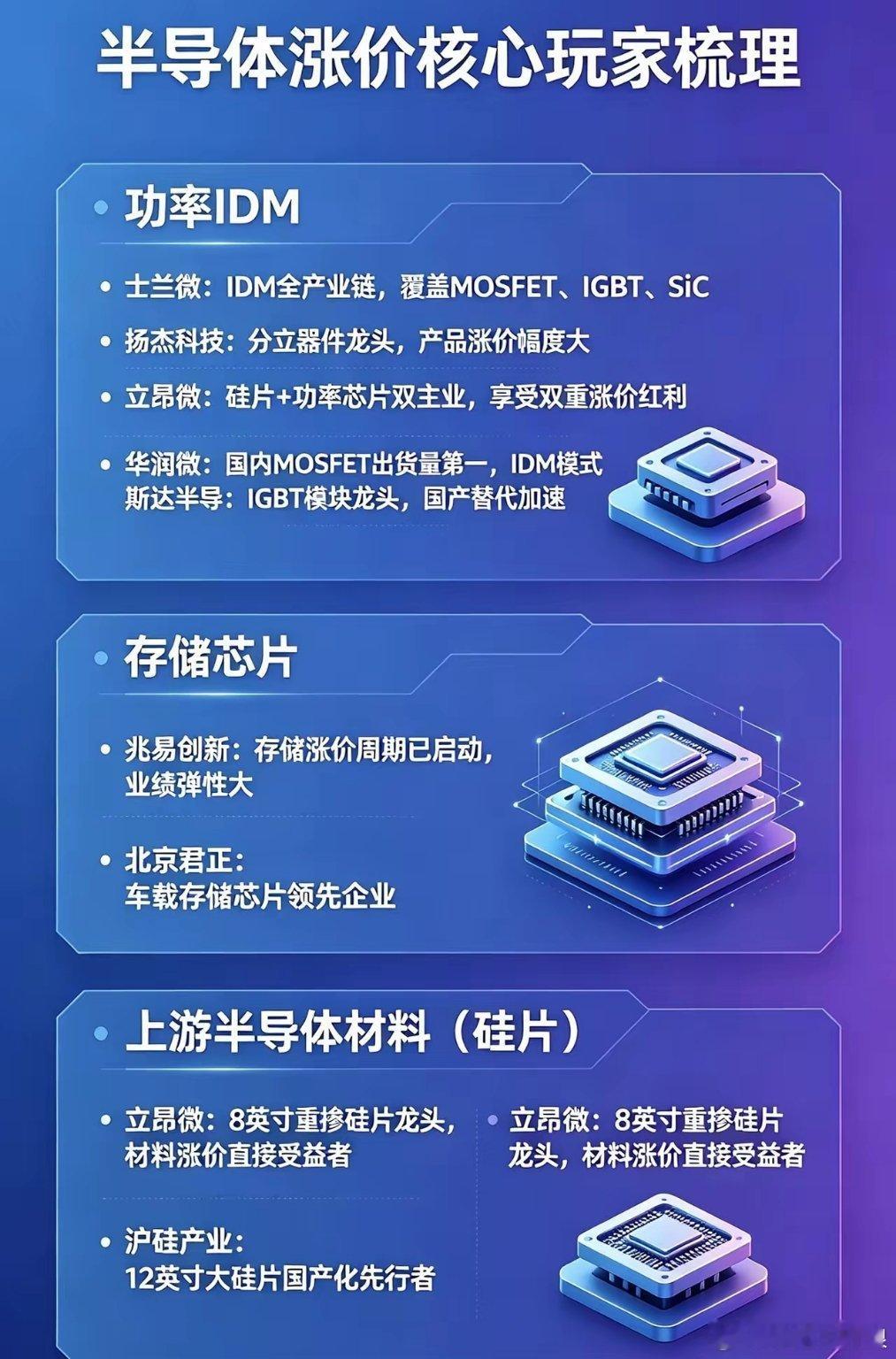 半导体涨价周期全面启动！三大细分核心标的全梳理当前半导体行业迎来涨价上行周期，功