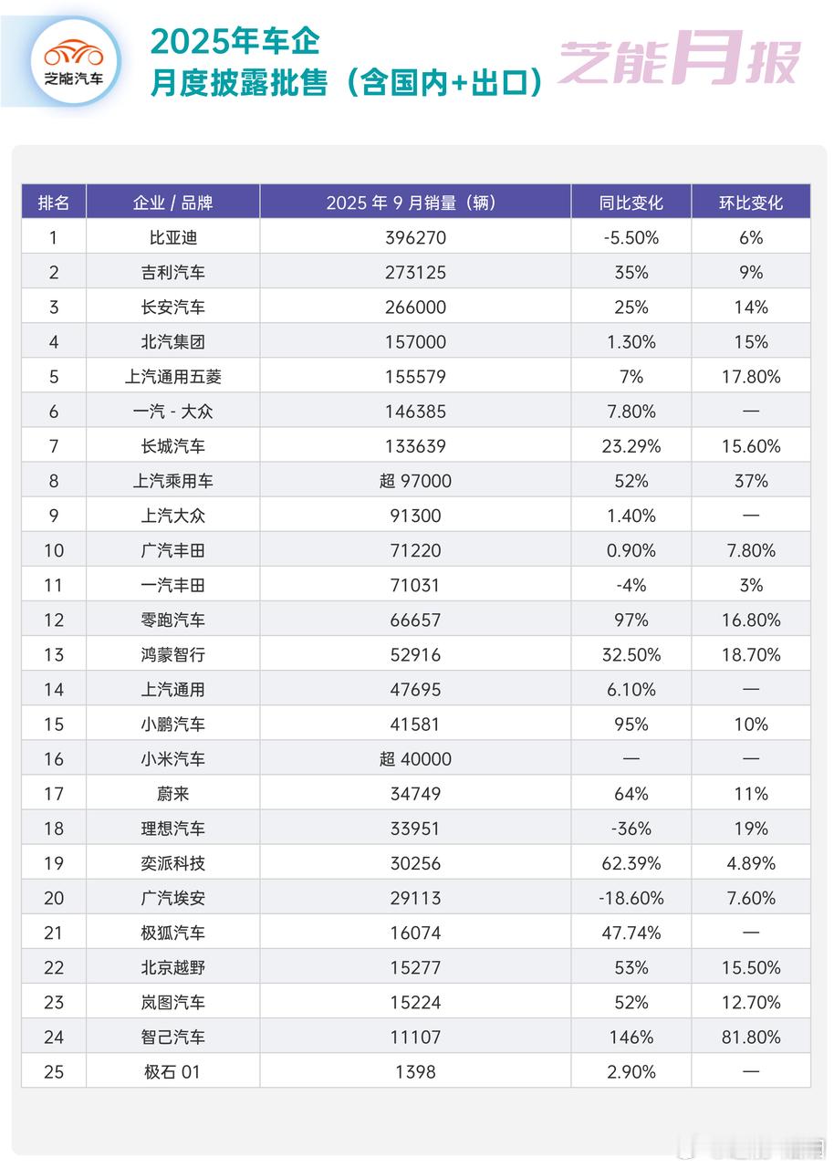 国庆首日车企披露含出口的批售数据。新势力中，零跑连续增长，Q3 交付量可观、累计