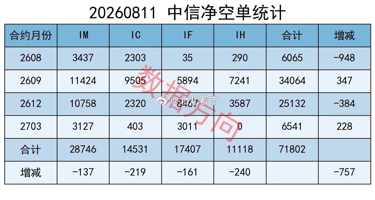 无惧大盘下跌，主力继续减空 今天减空1640手。 这是连续第5天减空，5天累计减