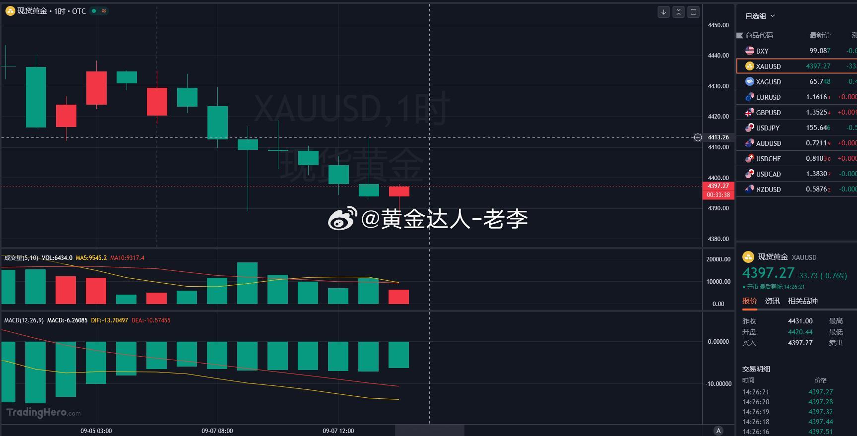 反弹上不去4400上方还是空！就是现价4397-98，不用老李多说，在弱势连阴咱