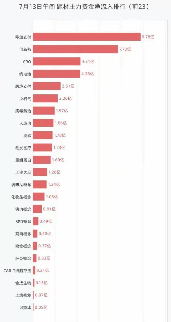 7月13日午间题材主力资金：移动支付概念净流入9.78亿元居首，创新药、CRO、