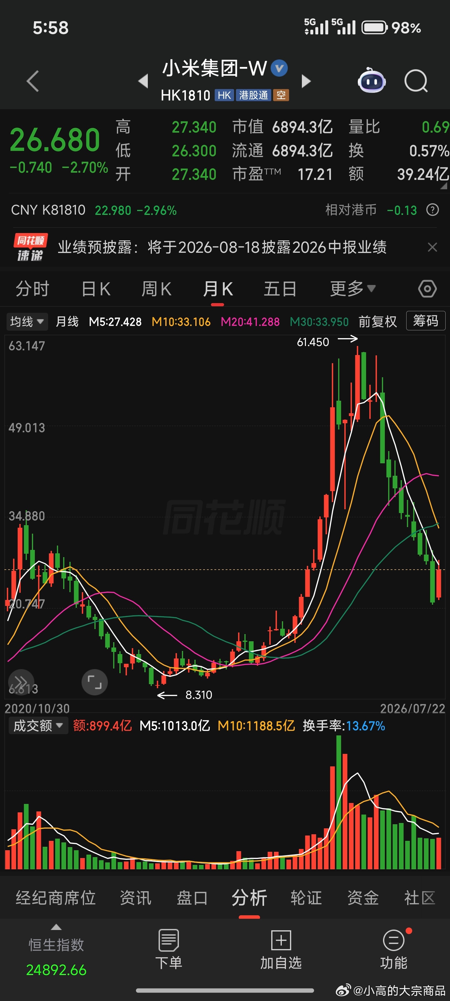 小米也是好起来了这个月涨了6块单纯从短线操作，这个月差不多下个月会调整长线还需考