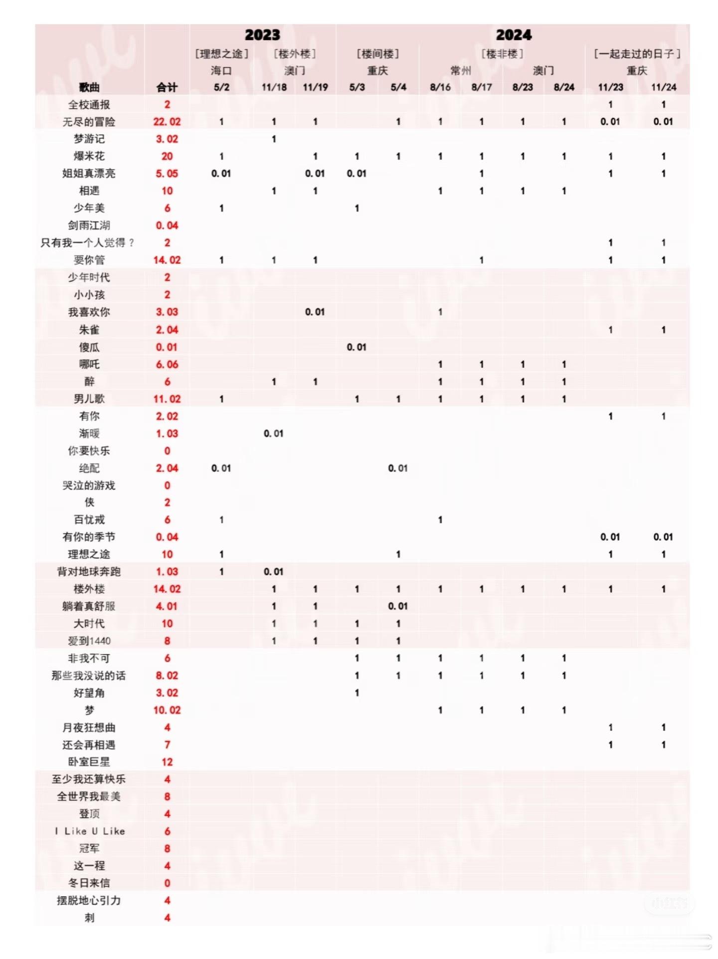 非常完整的时代少年团线下演唱会团歌表演次数统计很适合考古和补档！cr看水印 