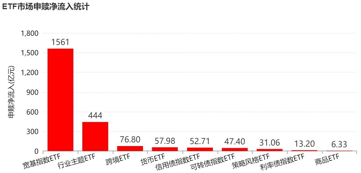 【你恐慌我贪婪！本周超2100亿元资金借道ETF进场扫货 科创芯片、通信等板块正