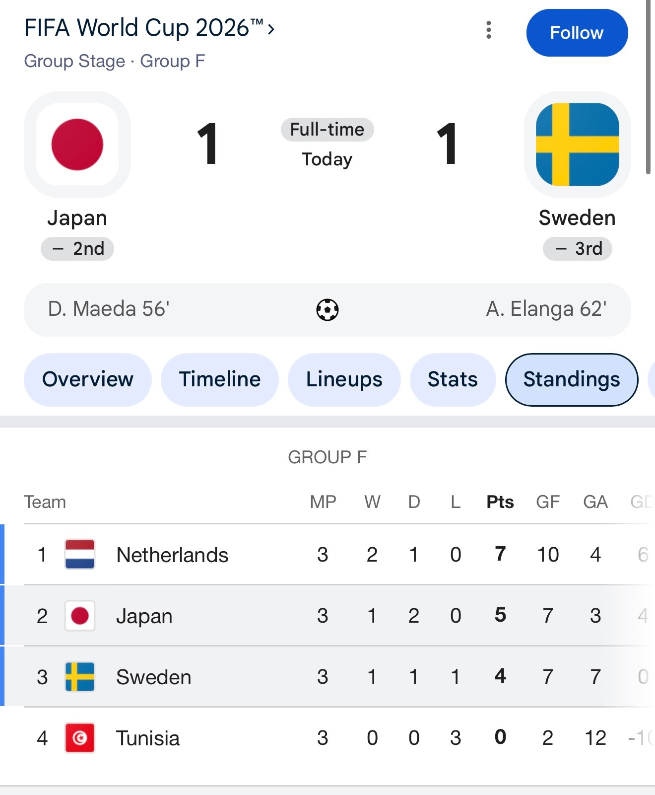 日本世界杯小组赛惊险出线，不过淘汰赛很有可能直接面对巴西🇧🇷和挪威🇳🇴 