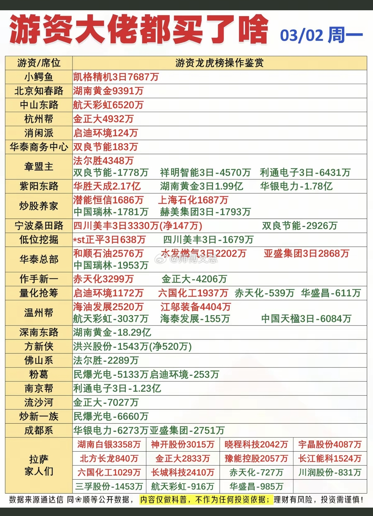 游资龙虎榜3月2日中山东路6500万净买入航天彩虹杭州帮4900万净买入金正大竞