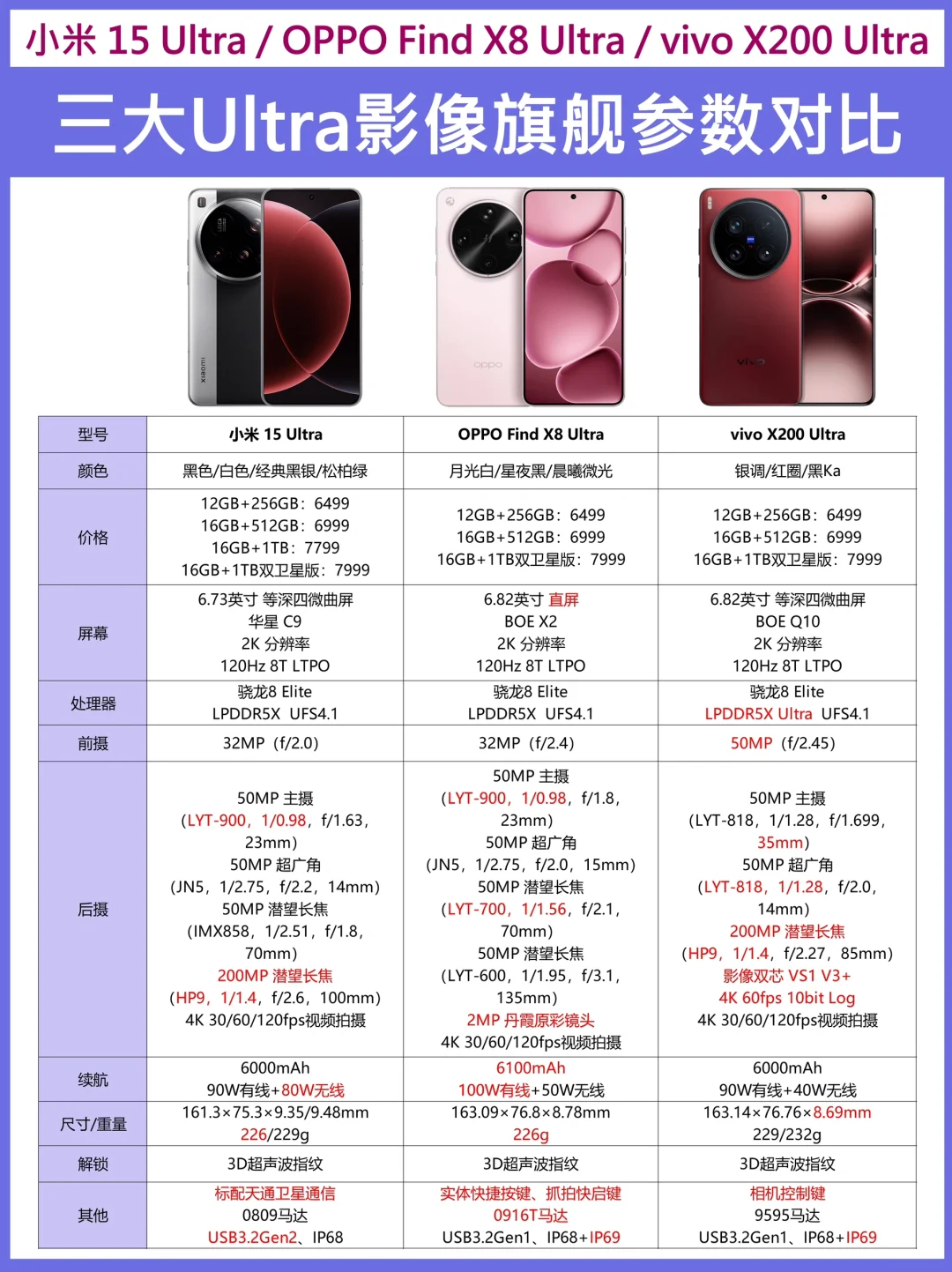 小米/OPPO/vivo三大Ultra手机参数对比🆚