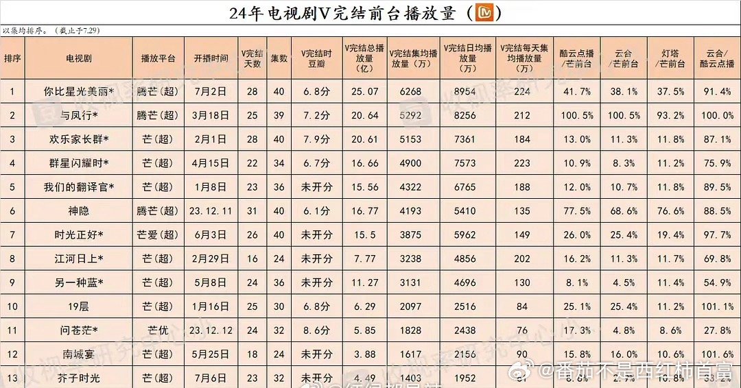 2024年芒果电视剧v完结前台播放量 ​​​