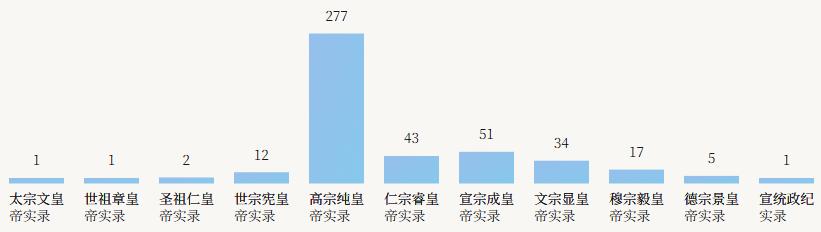 皇太极：1次
顺治：1次
康熙：2次
雍正：12次
乾隆：277次
嘉庆：43次
