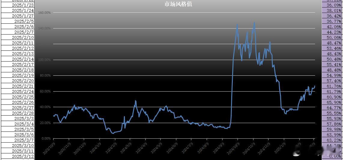 市场风格值虽然昨天两市涨跌股票参半，且市场涨幅的中位值仅有0.17%，但昨天的市