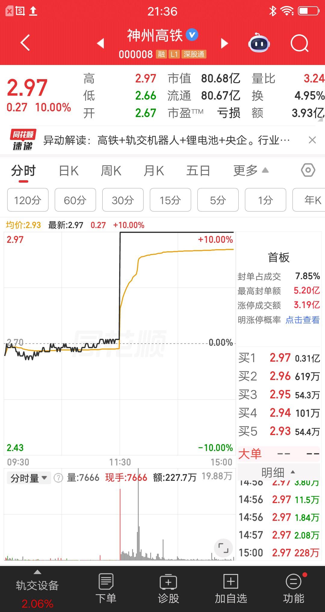 倒在黎明前，拿了两个半月，刚卖完就起飞。顶级游资说过一句话，要么极长要么极短，这